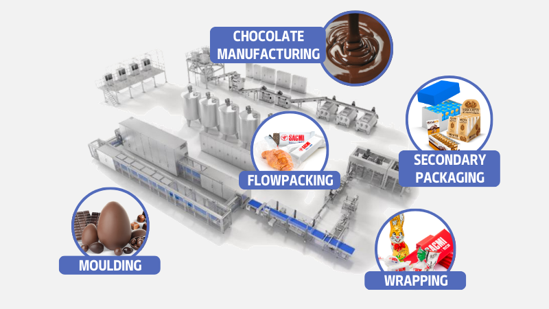 The market’s most comprehensive chocolate processing & packaging range